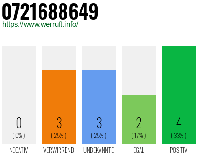 Rufnummer 0721688649 Telefonnummer 0721688649