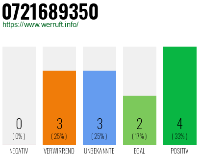 Rufnummer 0721689350 Telefonnummer 0721689350