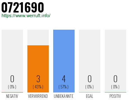 Rufnummer 0721690 Telefonnummer 0721690