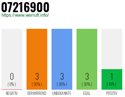 Rufnummer 07216900 Telefonnummer 07216900