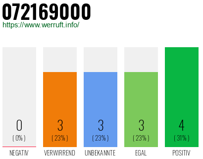 Rufnummer 072169000 Telefonnummer 072169000