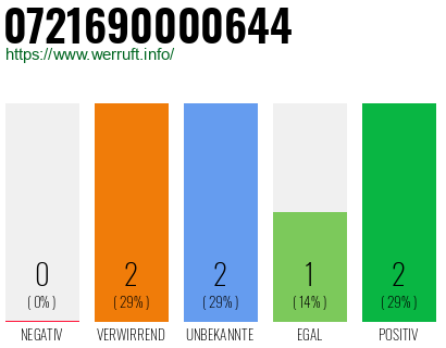 Telefonnummer 0721690000644