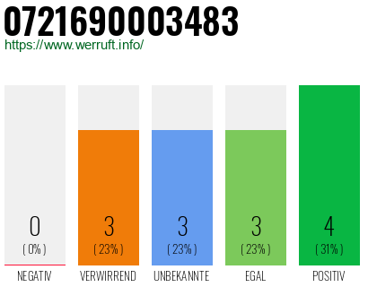 Rufnummer 0721690003483 Telefonnummer 0721690003483