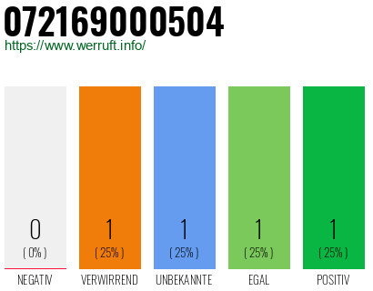 Telefonnummer 072169000504