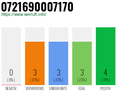 Telefonnummer 0721690007170
