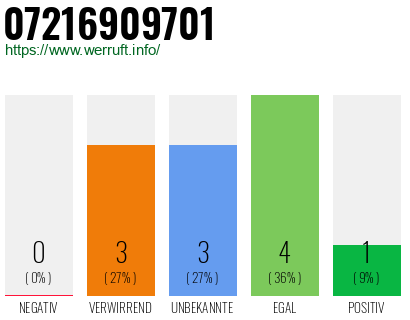 Rufnummer 07216909701 Telefonnummer 07216909701