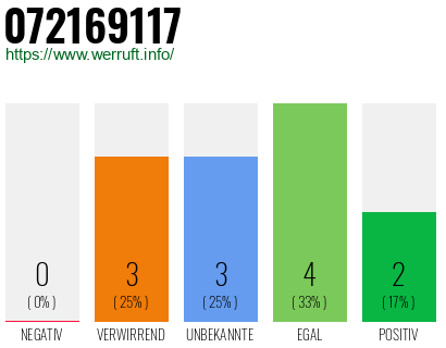 Rufnummer 072169117 Telefonnummer 072169117
