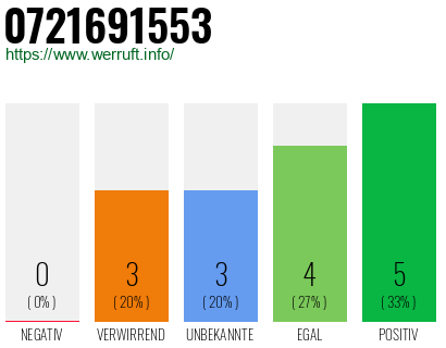 Rufnummer 0721691553 Telefonnummer 0721691553