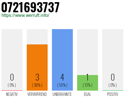 Rufnummer 0721693737 Telefonnummer 0721693737
