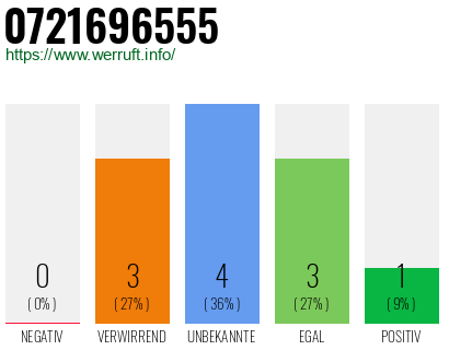 Rufnummer 0721696555 Telefonnummer 0721696555
