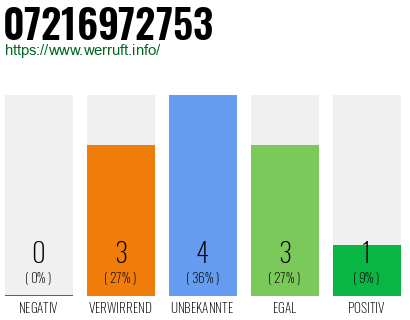 Rufnummer 07216972753 Telefonnummer 07216972753