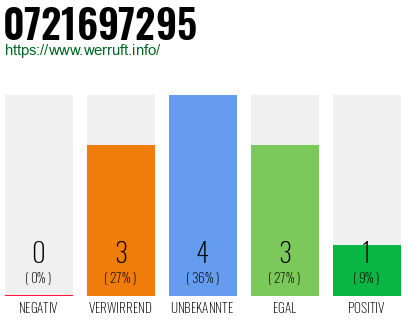 Rufnummer 0721697295 Telefonnummer 0721697295