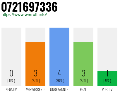 Rufnummer 0721697336 Telefonnummer 0721697336
