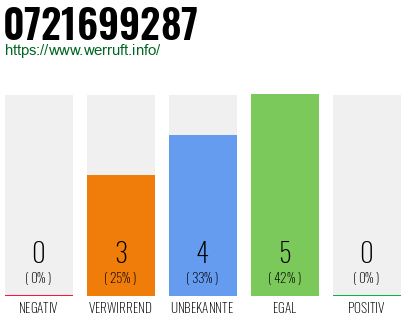 Rufnummer 0721699287 Telefonnummer 0721699287