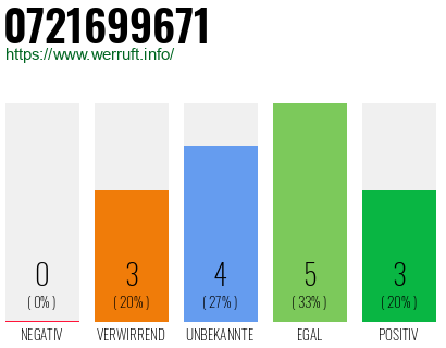 Rufnummer 0721699671 Telefonnummer 0721699671