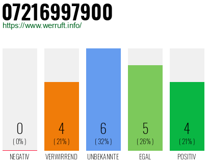 Rufnummer 07216997900 Telefonnummer 07216997900