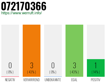 Rufnummer 072170366 Telefonnummer 072170366