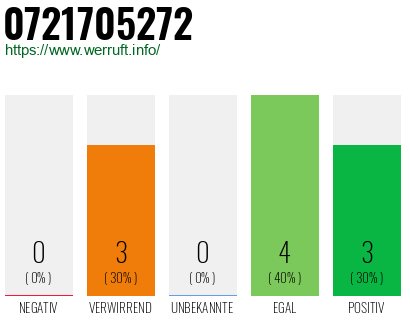 Rufnummer 0721705272 Telefonnummer 0721705272