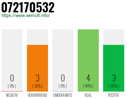 Rufnummer 072170532 Telefonnummer 072170532