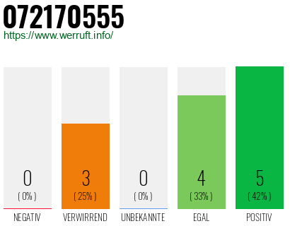 Rufnummer 072170555 Telefonnummer 072170555
