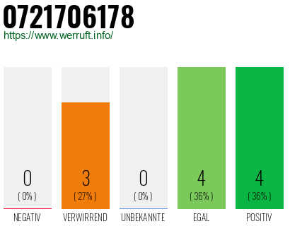 Rufnummer 0721706178 Telefonnummer 0721706178