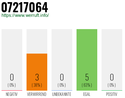Rufnummer 07217064 Telefonnummer 07217064