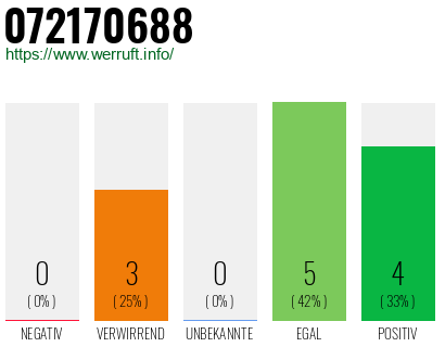 Rufnummer 072170688 Telefonnummer 072170688