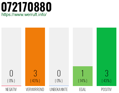 Rufnummer 072170880 Telefonnummer 072170880