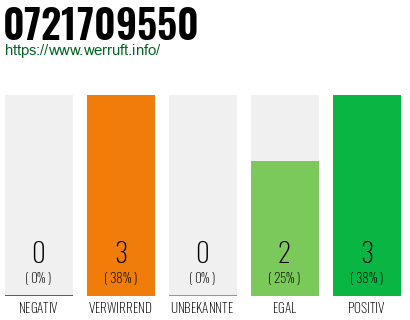 Rufnummer 0721709550 Telefonnummer 0721709550