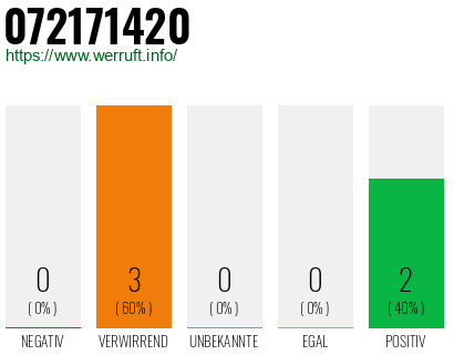 Rufnummer 072171420 Telefonnummer 072171420