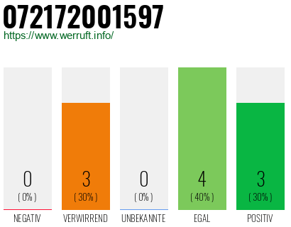 Rufnummer 072172001597 Telefonnummer 072172001597