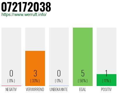 Rufnummer 072172038 Telefonnummer 072172038