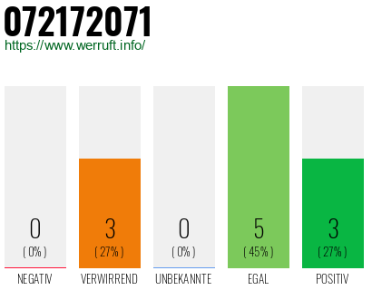 Rufnummer 072172071 Telefonnummer 072172071