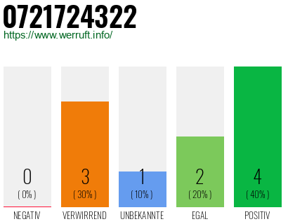Rufnummer 0721724322 Telefonnummer 0721724322