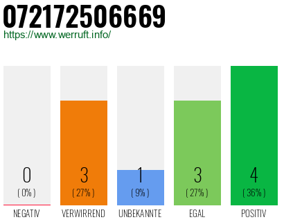 Rufnummer 072172506669 Telefonnummer 072172506669