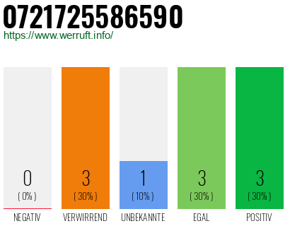 Rufnummer 0721725586590 Telefonnummer 0721725586590