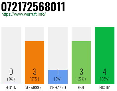 Rufnummer 072172568011 Telefonnummer 072172568011