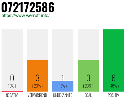 Rufnummer 072172586 Telefonnummer 072172586