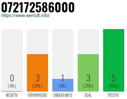 Rufnummer 072172586000 Telefonnummer 072172586000