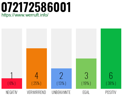Rufnummer 072172586001 Telefonnummer 072172586001