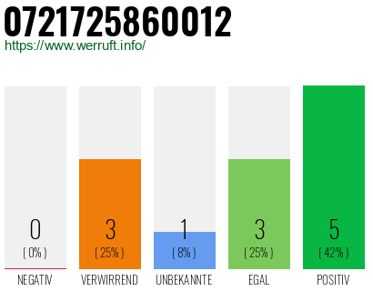 Rufnummer 0721725860012 Telefonnummer 0721725860012