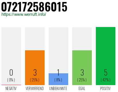 Rufnummer 072172586015 Telefonnummer 072172586015