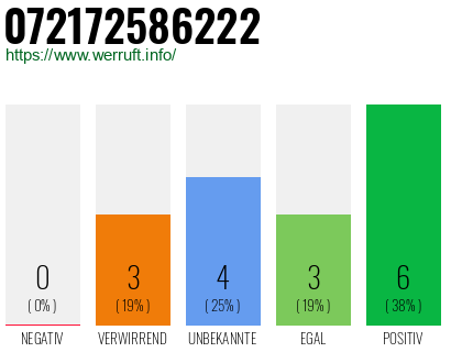 Rufnummer 072172586222 Telefonnummer 072172586222