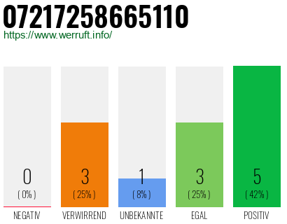 Rufnummer 07217258665110 Telefonnummer 07217258665110