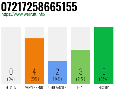 Rufnummer 07217258665155 Telefonnummer 07217258665155