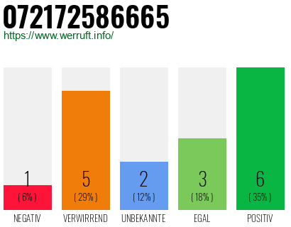 Rufnummer 072172586665 Telefonnummer 072172586665