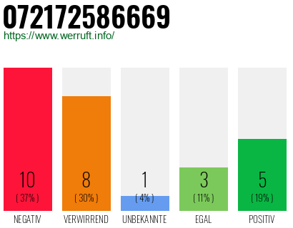 Rufnummer 072172586669 Telefonnummer 072172586669