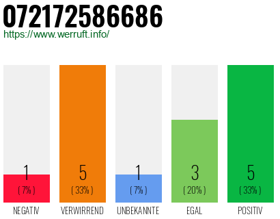 Rufnummer 072172586686 Telefonnummer 072172586686