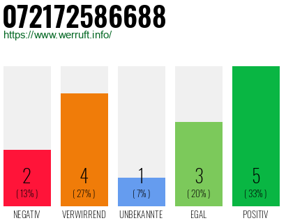 Rufnummer 072172586688 Telefonnummer 072172586688