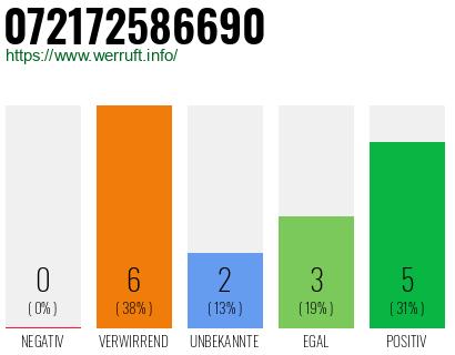 Rufnummer 072172586690 Telefonnummer 072172586690